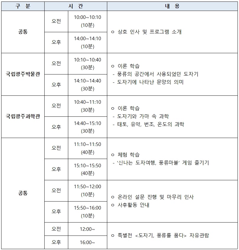 구분 : 공통, 국립광주박물관, 국립광주과학관, 공통  / 시간 : 공통 오전 10:00~10:10(10분) 오후 14:00~14:10(10분), 국립광주박물관 오전 10:10~10:40(30분) 오후 14:10~14:40(30분), 국립광주과학관 오전 10:40~11:10(30분) 오후 14:40~15:10(30분), 공통 오전 11:10~11:50(40분) 오후 15:10~15:50(40분) 오전 11:50~12:00(10분) 오후 15:50~16:00(10분) 오전 12:00~ 오후 16:00~ / 내용 : 공통 상호 인사 및 프로그램 소개, 국립광주박물관 이론학습(풍류의 공간에서 사용되었던 도자기, 도자기에 나타난 문양의 의미), 국립광주과학관 이론학습(도자기와 가마 속 과학, 태토, 유약, 번조, 온도의 과학), 공통 체험학습('신나는 도자여행, 풍류마블' 게임 즐기기), 온라인 설문 진행 및 마무리 인사, 사후활동 안내, 특별전 <도자기, 풍류를 품다 > 자유 관람